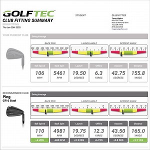 2K views · 75 reactions | Hit the latest equipment and find your perfect fit for only $100 during March! | GOLFTEC | Facebook
