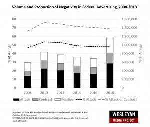 Political TV Ad Spending Goes Nuts (And Negative) For Midterm Elections