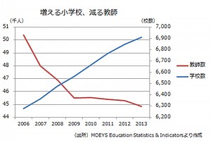 カンボジアの教育改善―「教員給与の引き上げ」無しには始まらない | ティミル・ティミル