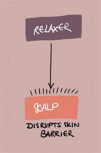 Thinking about relaxing your hair? Make sure you understand what the process actually does to both your scalp and your strands over time. Relaxers are highly alkaline, which means they break down your hair’s natural bonds to straighten it — but they also disrupt your scalp’s protective barrier. This can lead to dryness, flaking, inflammation, and even long-term damage in some cases. Different hair types respond differently to relaxers. Medium to coarse strands may tolerate relaxers better, while