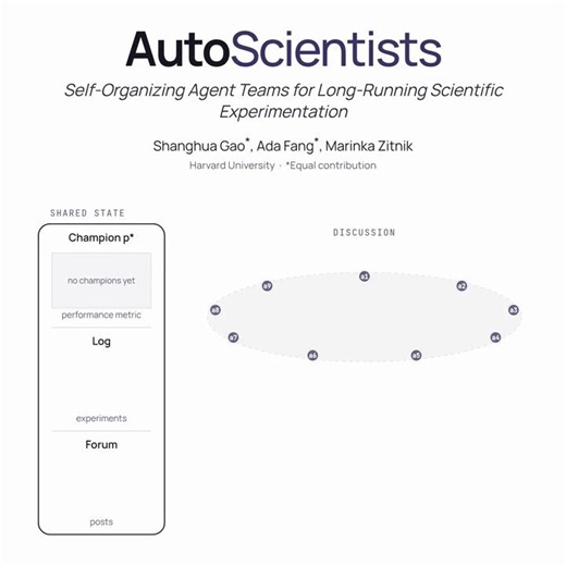 AI agents just started doing real science, not just answering questions. Most AI research agents follow one path or take orders from a central planner. They forget what failed and stop improving once they plateau.AutoScientists works differently. It is an open-source team of agents that runs experiments for hours or days.No central boss exists here. Agents read a shared state, debate ideas on a forum, then critique each other before spending compute.They self-organize around promising leads. Whe