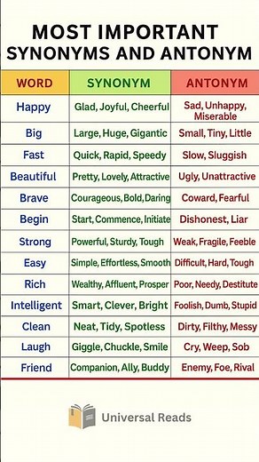 Most Important Synonyms and Antonyms for Exams | Learn English Vocabulary Easily
