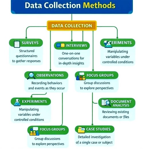👉Data collection methods!! #Academy #researchers #ResearchPaper #ResearchMatters #phdstudent #PhD #StudyWithMe #EduContent #Statistics #Econometrics #QuantitativeResearch #DataDriven #RegressionAnalysis #Stata #SPSS #RStats #PythonForDataScience #ResearchSupport #ResearchMethods #DataAnalysis #AcademicWriting #ThesisHelp #CodingForResearch #MachineLearningBasics #BangladeshStudents #StudyAbroad #HigherStudies #MastersPreparation #AcademicSupport #PublicUniversity | Statistics, Econometrics, Dat