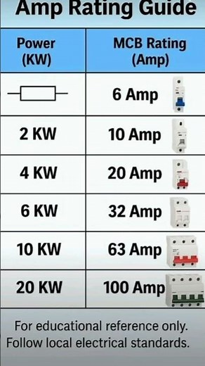 Kilowatt से MCB Amp Rating कैसे चुनें? | KW to Amp Calculation Guide" #shorts #shortsfeed