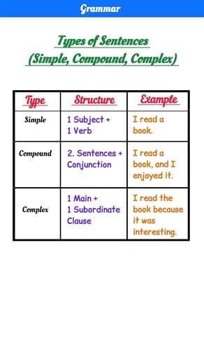 Simple, Compund, Complex#speakconfidentenglish #englishlanguage #easyenglisheveryday #englishgrammar