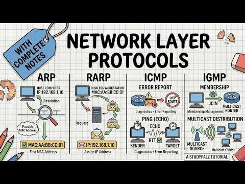 Network layer Protocols: ARP, RARP, ICMP, IGMP
