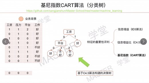 决策树系列【4】 基尼指数cart算法（代码已同步到github）