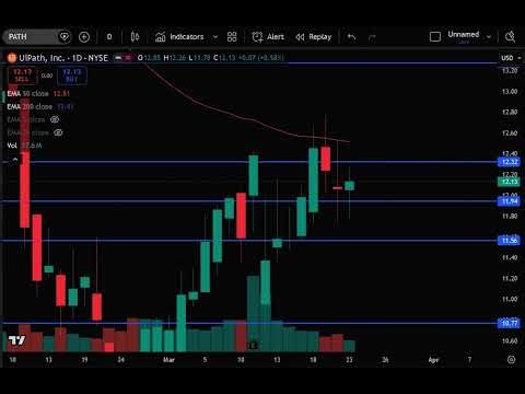 PATH Stock Analysis Today | UiPath Stock Prediction & Price Target | PATH Stock Forecast & News