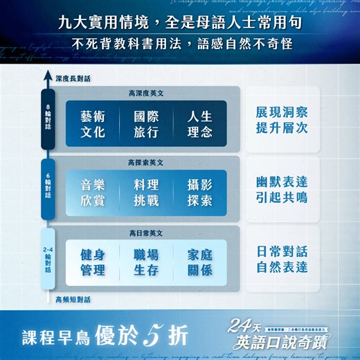 #倒數1天 #九大生活情境【24天英語口說奇蹟✨】真正「用得到」的英文：https://hi.sat.cool/aVZau 為台灣學習者設計 將「語感」、「句型反應」和「情境表達」系統化訓練 🔸每天 20 分鐘 24天，專注訓練「反射式口說力」 📍健身、工作、家庭、人際關係⋯ 這堂課從日常出發，精選 9 大生活情境， 每句都來自母語人士真實用法，不再照教科書死背句子！ 🔸從 2-4 輪短對話，進階到深度對談 獨創 Turn Dialogs 訓練法＋發音詩＋口腔肌肉記憶， 能在「生活中講出來」的才是你真正學會的英文！ ── ── ── ── ── ── 📚不學難句、不死背文法，只練你生活中會說的英文 #超早鳥優惠 【24天英語口說奇蹟｜三步驟打造母語級表達力✨】 ✨課程介紹：https://hi.sat.cool/aVZau | Brett 林熙老師