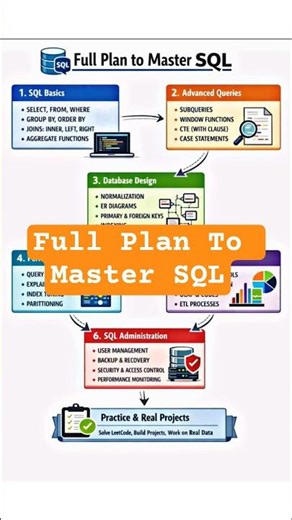 Full Plan To Master SQL ‪@YouTube‬ #sql #sqltutorial #master #work