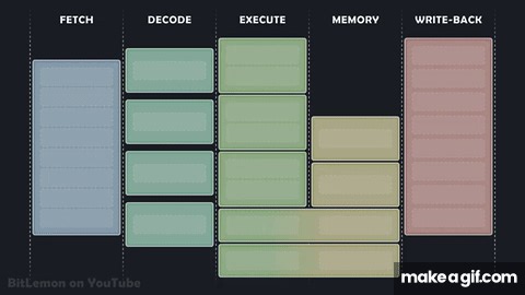 How Out-of-Order Execution Works on Make a GIF
