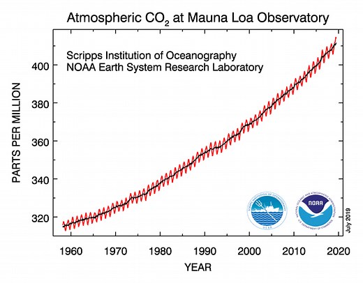 Nope, Earth Isn't Cooling - NASA Science