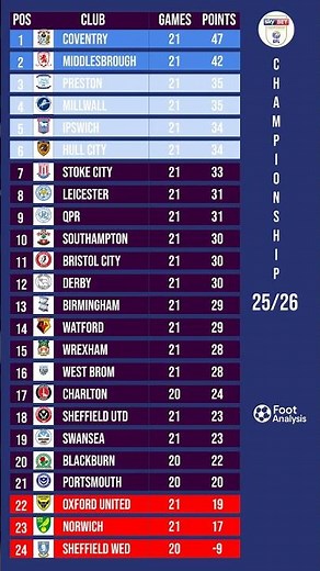 EFL Championship Standings Update 📊 | Who’s Leading After Round 21?