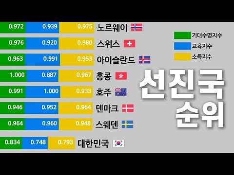 선진국 순위 1990~2021년 (인간개발지수 HDI 기준)