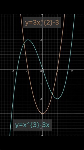 Graphical Relationship Between a Function and its Derivative #stem #maths#calculus
