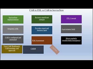 “Change Advisory Board (CAB) in ServiceNow – Full Presentation & Step-by-Step Guide”