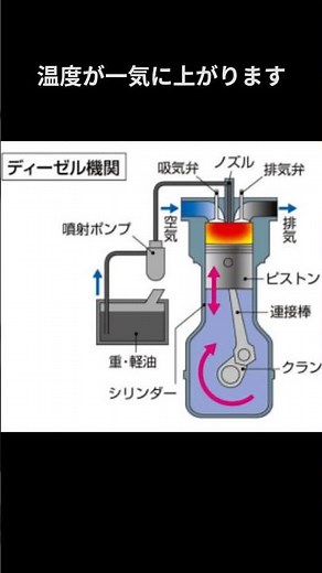 ディーゼルエンジンの仕組み！