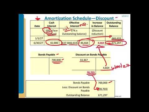 Chapter 14: Effective Interest Rate Method
