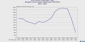 Douglas County Health reports stark decrease in STD testing in 2021
