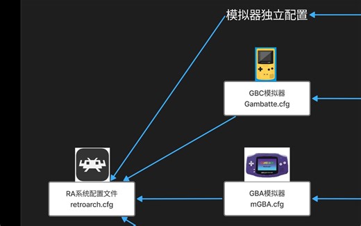 讲清楚RetroArch的独立配置覆盖逻辑