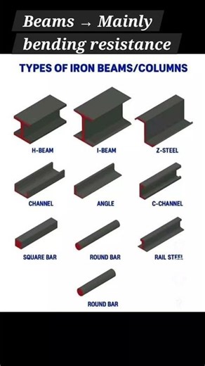 Types of Steel Sections Used in Construction | H-Beam, I-Beam, Channel & Angle Explained