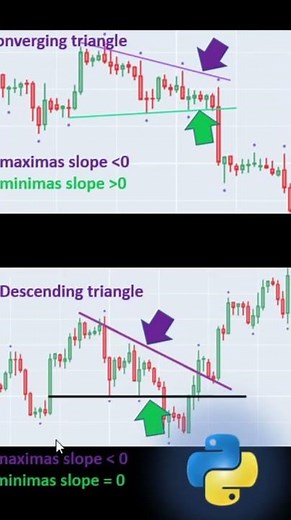 Automated Python Triangle Price Movement Pattern #shorts
