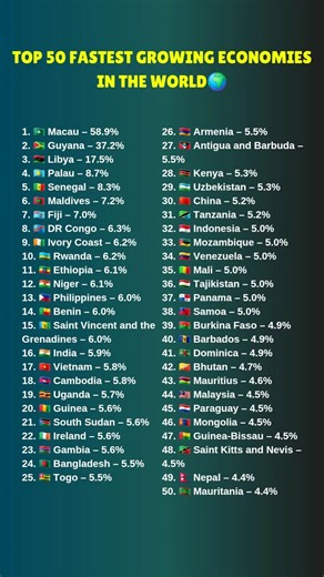 Top 50 Fastest Growing Economies in the World by GDP Growth Rate #top50
