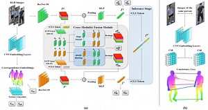 Exploring Shape Embedding for Cloth-Changing Person Re-Identification via 2D-3D Correspondences | Proceedings of the 31st ACM International Conference on Multimedia