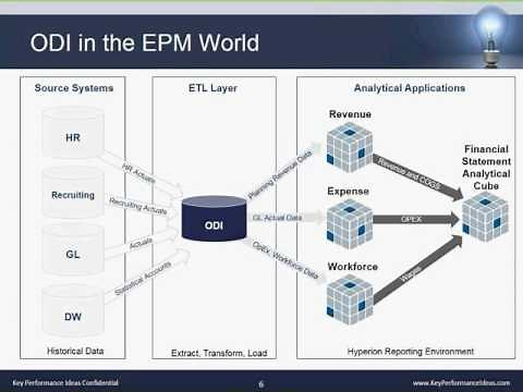 Oracle Data Integrator 12c: Export and Import Options Detailed