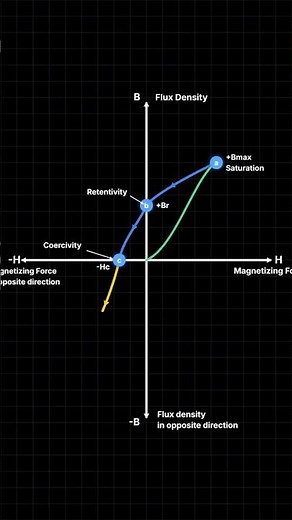 Hysteresis Loop Explained in Seconds! 🧲 | Magnetism Made Easy
