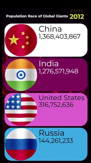 Who Dominates the World Population? 🤯