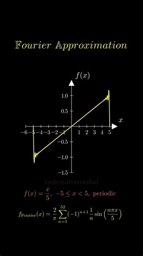 Fourier Approximation Visualized Infinite Series Animation #fourier #mathvisual #codematrixvishal