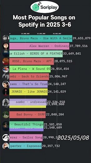 🎧 Soriplay.com | Global Top 100 Songs of 2025 Q2 | Apr-Jun Latest Pop Hits Playlist