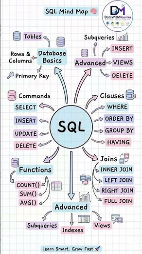 SQL for Beginners 🧠 | Learn SQL Step-by-Step #excel #dataanalyst #sql #beginners #learnwithme