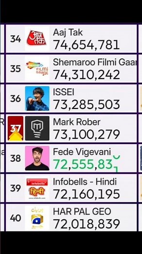 (#37) Mark Rober hit 73,1M! ⚫️🔴🔥 (4004/hour) Live by ‪@chMDM‬
