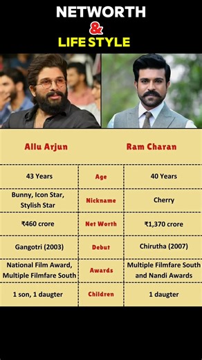 Allu Arjun Vs Ram Charan Networth And Biography | Best 2 South Actor Carrier & Lifestyle