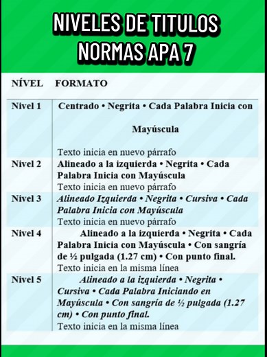 Niveles de Titulos normas APA 7 #normasapa7 #formatoapa #apa7 #titulos #documento