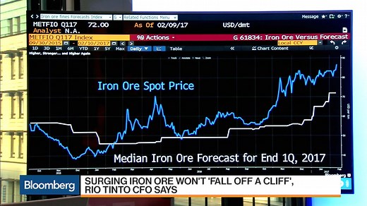 What's Driving the Gains in Iron Ore?