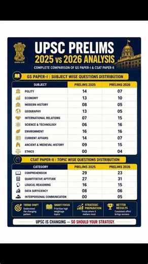 🔥 UPSC Prelims 2026 Pattern Shocked Everyone 😱 | 2025 vs 2026 Full Analysis #UPSC2026 #UPSCPrelims