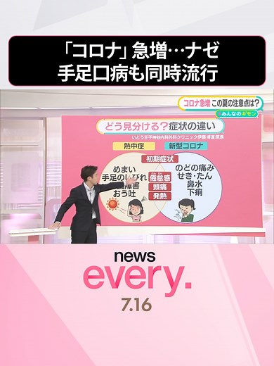 異常な暑さのこの#夏、#新型コロナウイルスの感染者数が急増しています。初期症状は#熱中症と似ているため、自己判断は禁物。時間差で症状が現れる「免疫性肺炎」にも要注意です。手足口病も同時流行し、大人が重症化するケースもあります。対策を考えます。#日テレnews #tiktokでニュース