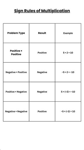 👉 Multiplication Sign Rules Explained with Examples | Positive & Negative Numbers #mathshorts #maths