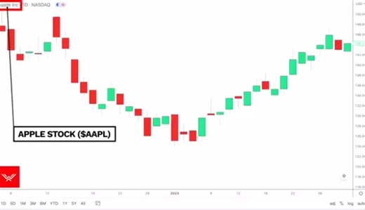 How to read Forex chart #forex #forextrading #forextrader #forexindicators