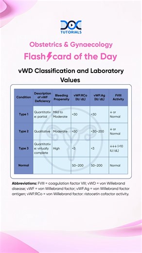ObGyn with DocTutorials | 💡 Flashcard of the Day 💡 🔬 vWD Classification & Laboratory Values 🔬 Understanding the different types of von Willebrand Disease (vWD) and... | Instagram