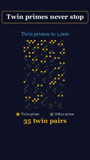 Twin primes never stop appearing