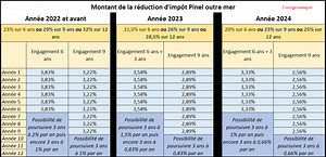 Loi Pinel Outre-Mer en 2026 : comment marche la défiscalisation ?