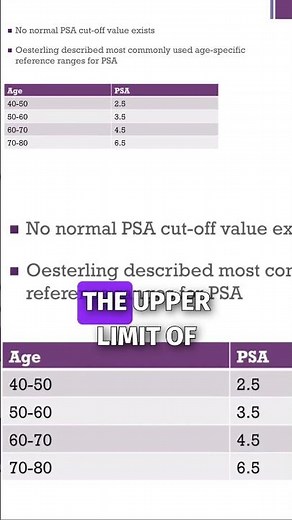 Understanding PSA Levels by Age #shorts