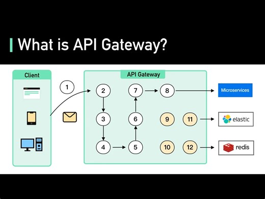 【中配】什么是API Gateway？ - ByteByteGo