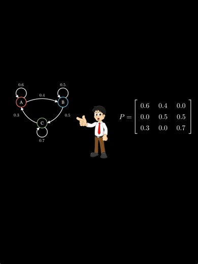 Ma trận chuyển đổi Full video 👉 Bio #markovchains #probability #xacsuat #dudoantuonglai #memoryless #machinelearning #edutok #toanhoc #maths #matrix #matran #matrixmultiplication #googlesearch #pagerank #dubaothoitiet #largelanguagemodels #predictivetext #llm #markov