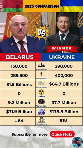Ukraine vs Belarus 2025 🔥 Military Power Comparison | Who Wins If War Starts?
