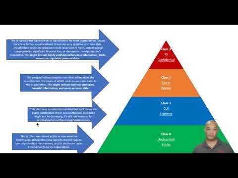 5-Minute Overview: Data Classification - From Class 0 to Class 3